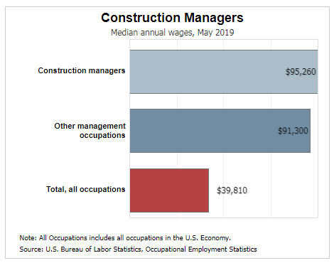 Construction Management | College Majors 101 - Discover College Majors ...